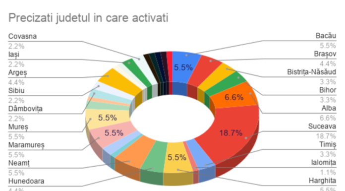 Rezultatul centralizării răspunsurilor la chestionarul privind lemnul fasonat