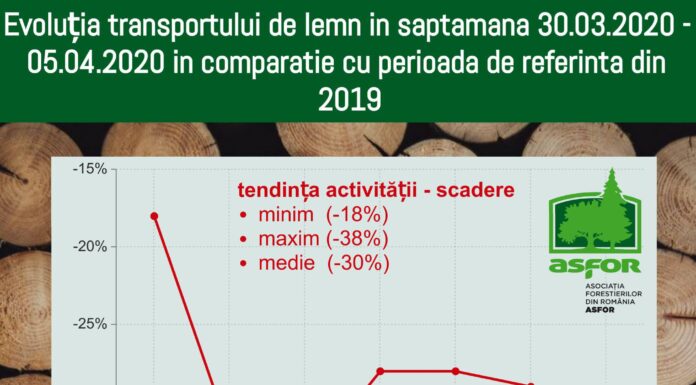 Evoluția transportului de lemn în săptămâna 30.03.2020 – 05.04.2020 în comparație cu perioada de referință din 2020